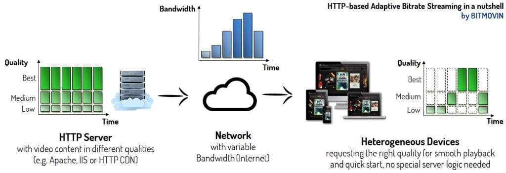 Bitmovin - MPEG-DASH workflow 