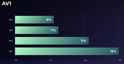 AV1 Codec in Production_Adoption Line Graph_2018-2021