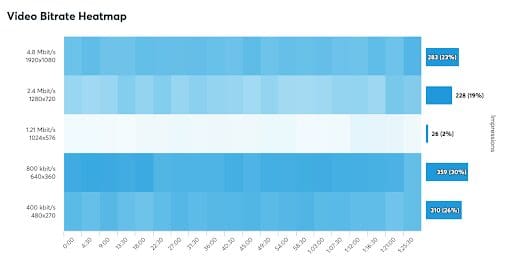 Video Bitrate Heatmap_Redundant Renditions