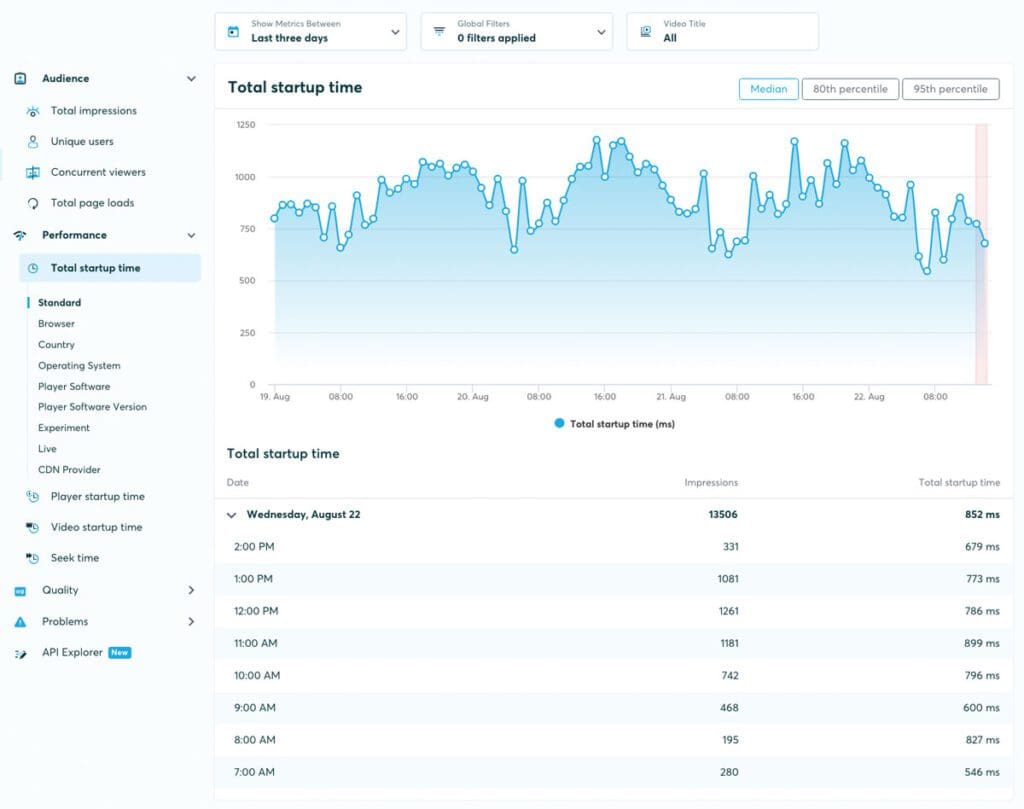 Bitmovin Analytics Dashboard