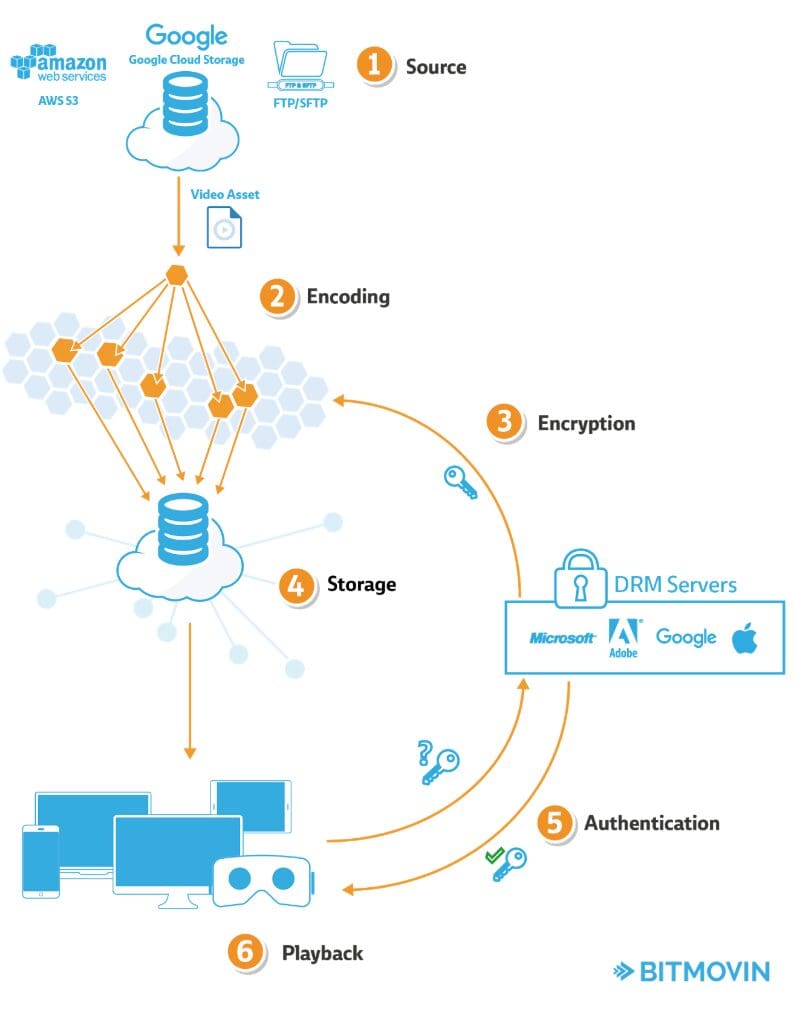 DRM (Digital Rights Management) Video Workflow