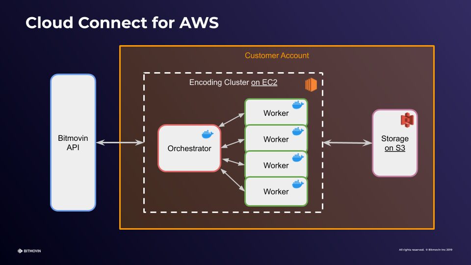 Per-Title Encoding Workflow on AWS_Flow chart