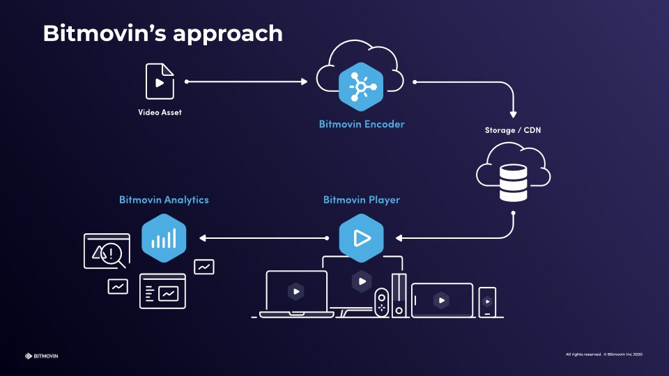 Bitmovin Service offering_Workflow