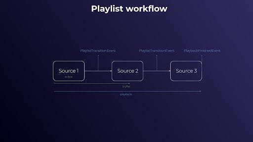 Bitmovin Mobile Player SDK_Playlist API Workflow