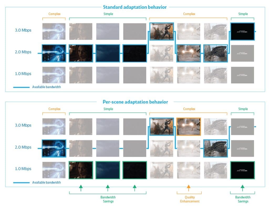 Per-Scene Adaptation example with unstable bandwidth conditions