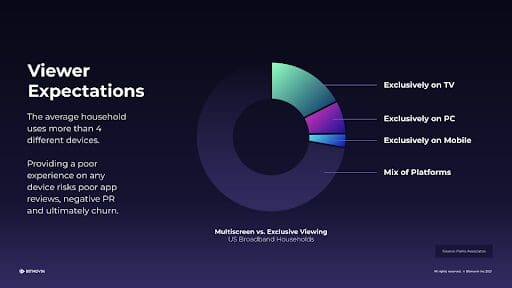 Viewer Expectations of Available Streaming Devices_Pie Chart