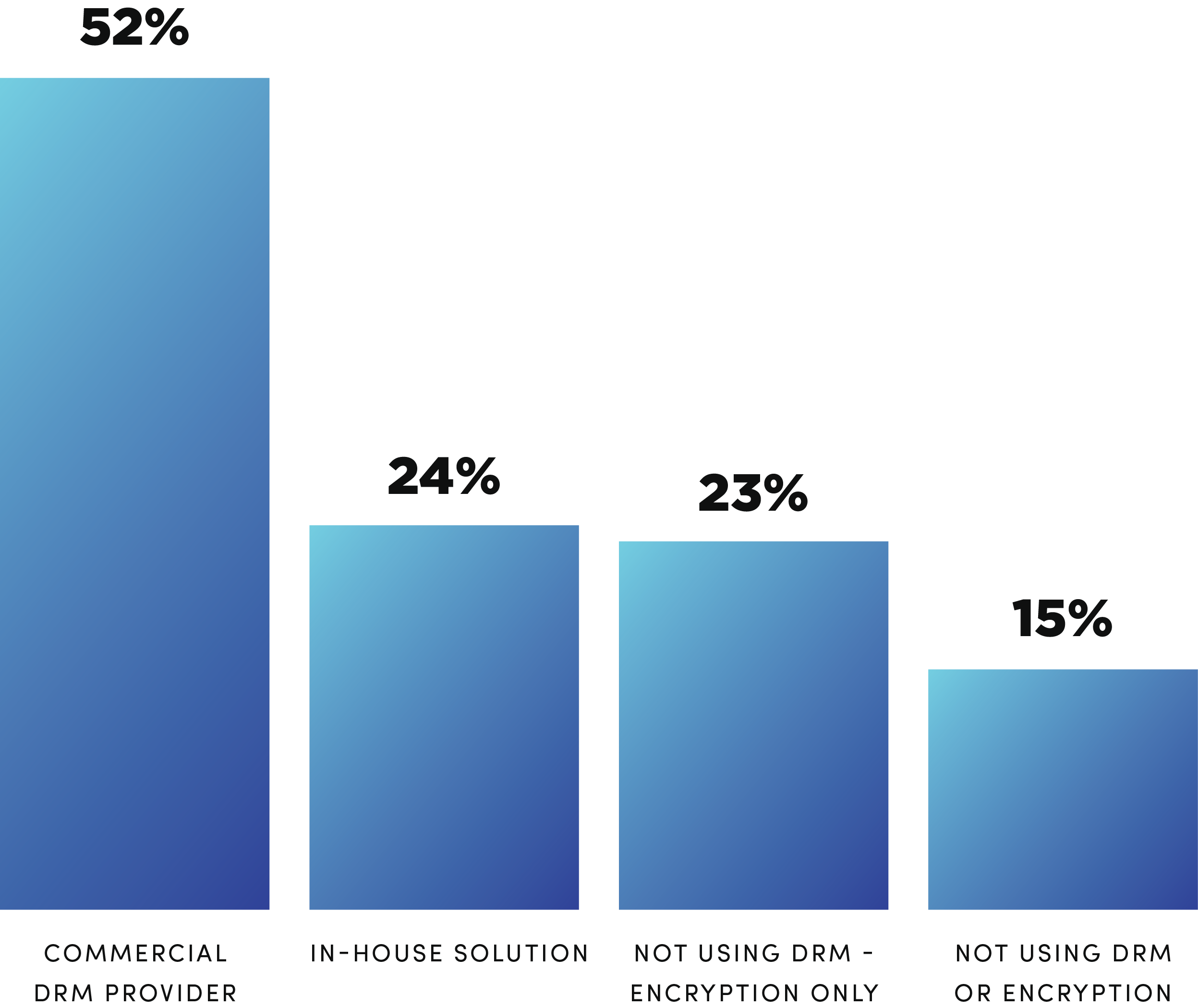 Bitmovin VDR: How are you implementing DRM in your workflow?