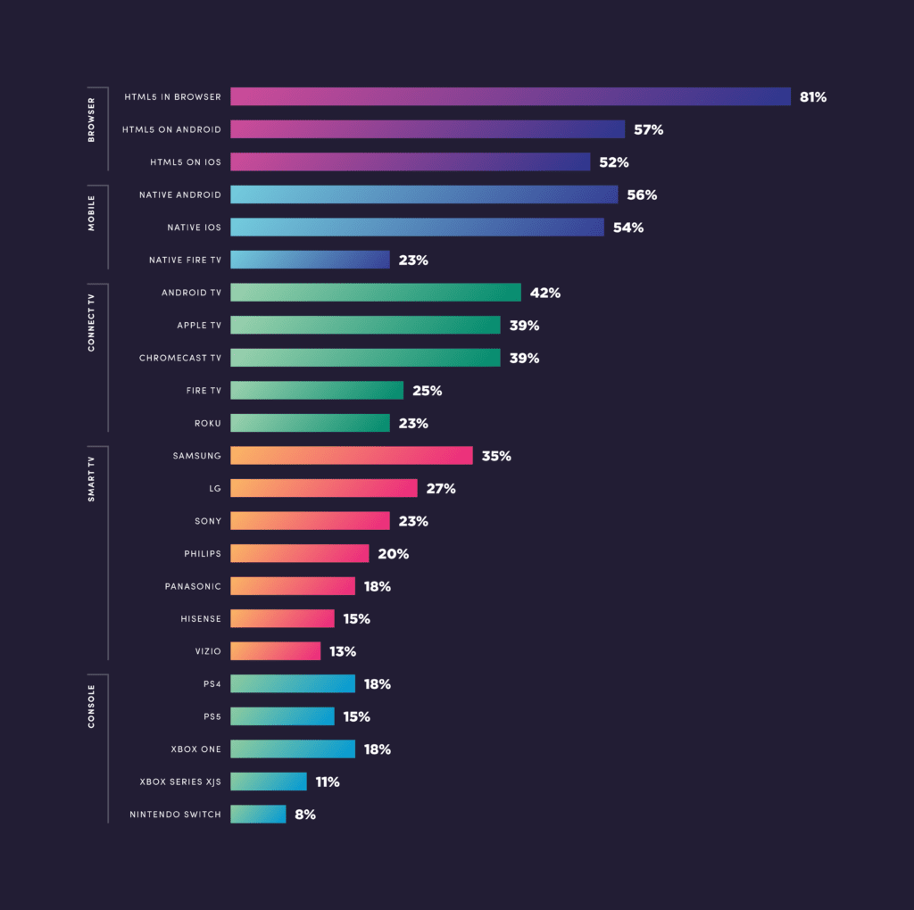 Global Device Adoption_Vid Tech Trends_Bar Chart