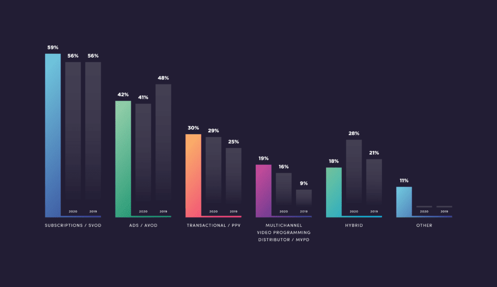 Streaming Model Selection_Vid Tech Trends_Bar graph