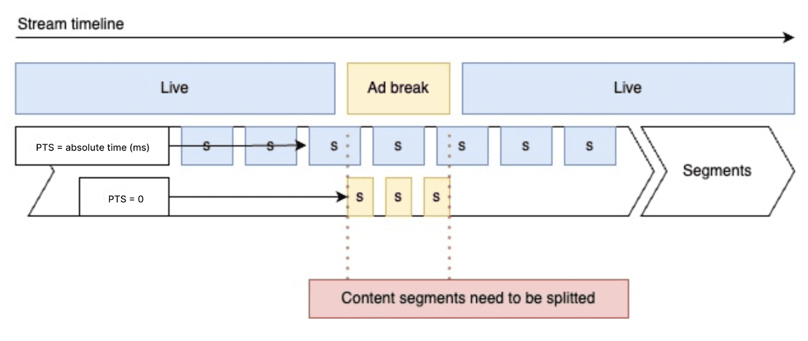 SSAI,Server-side ad insertion - Bitmovin