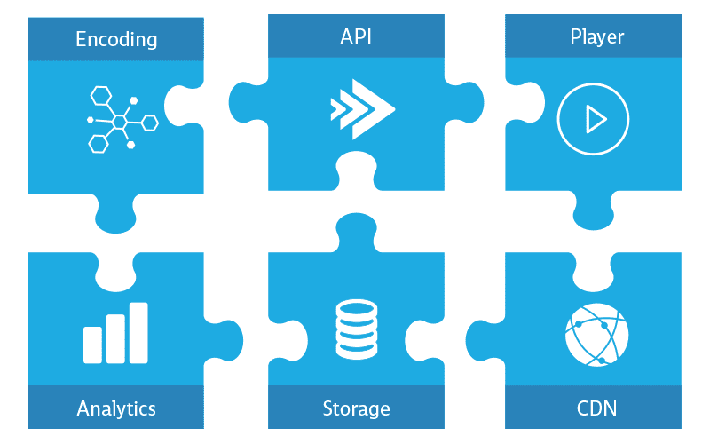 Bitmovin API connects to all aspects of the streaming workflow