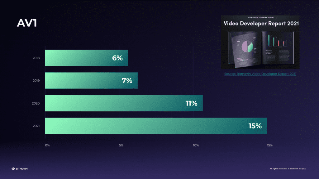 AV1 usage since 2018, 15% in 2021