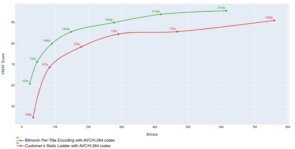 per-title encoding - Bitmovin
