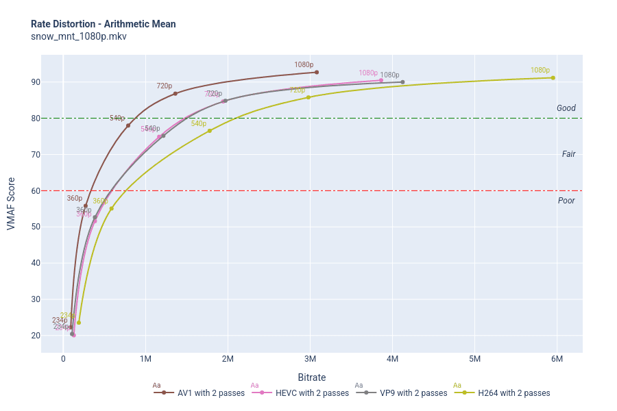 Video Codec Bitrate Ladder Quality Comparison_Line Graph