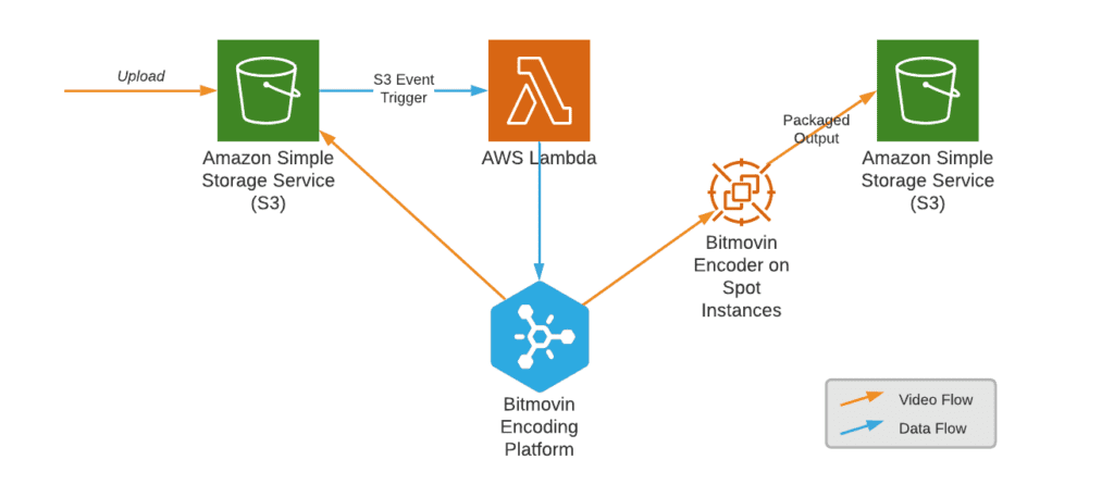 Bitmovin Per-Title Encoding API and SDK_AWS Lambda Code_Flow chart