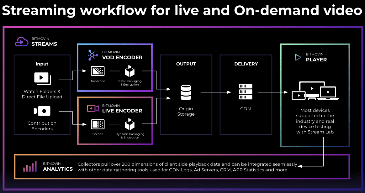 Faith-based Video Streaming - Bitmovin