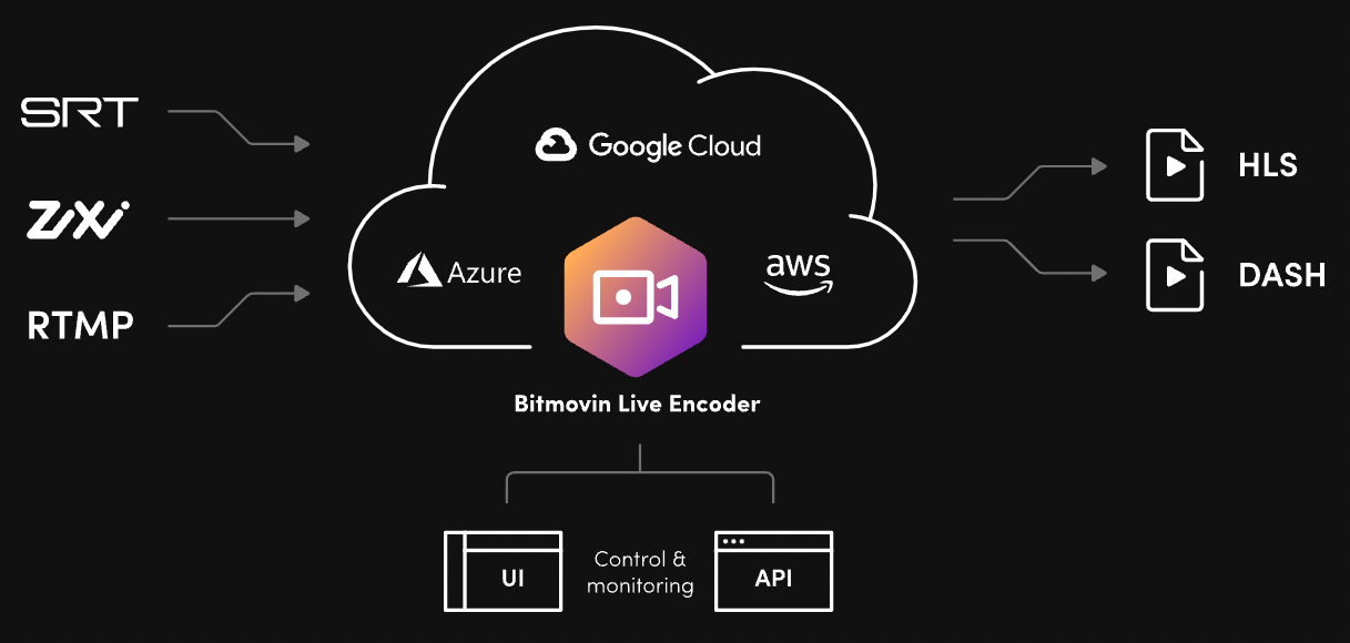 Video Streaming - Bitmovin