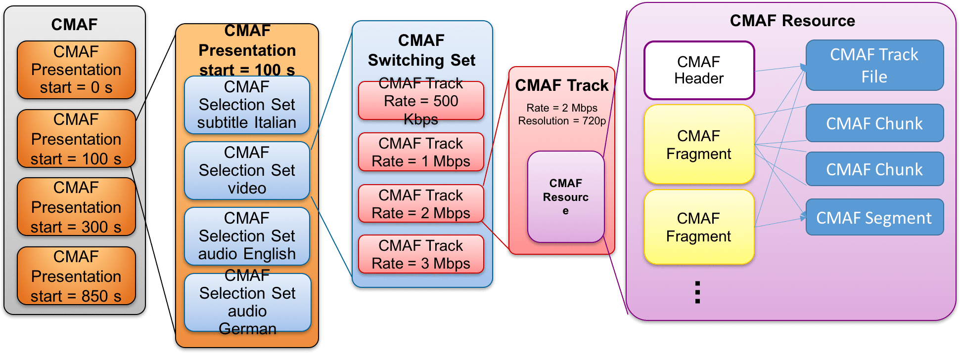 cmaf-figure-4