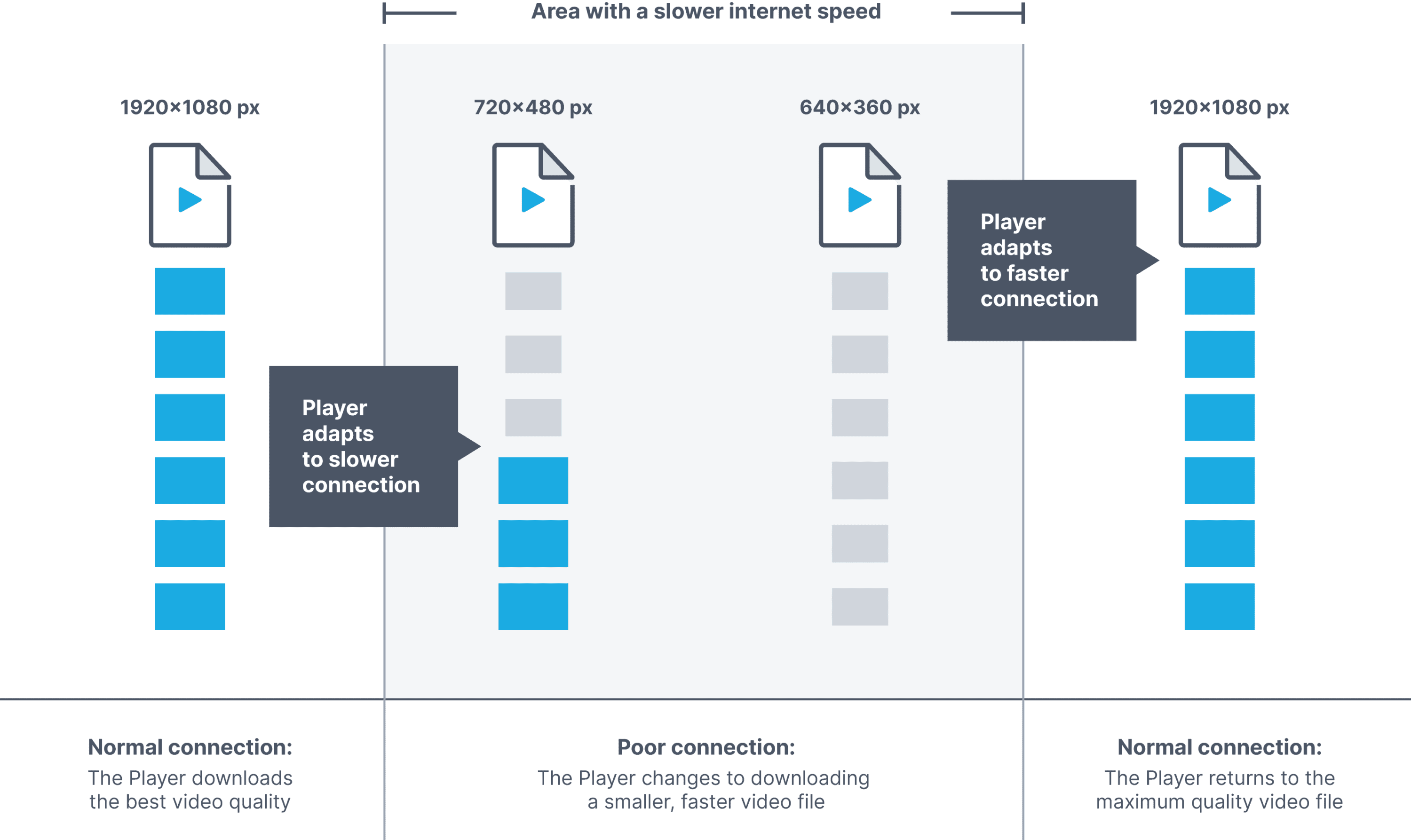 adaptive bitrate video encoding