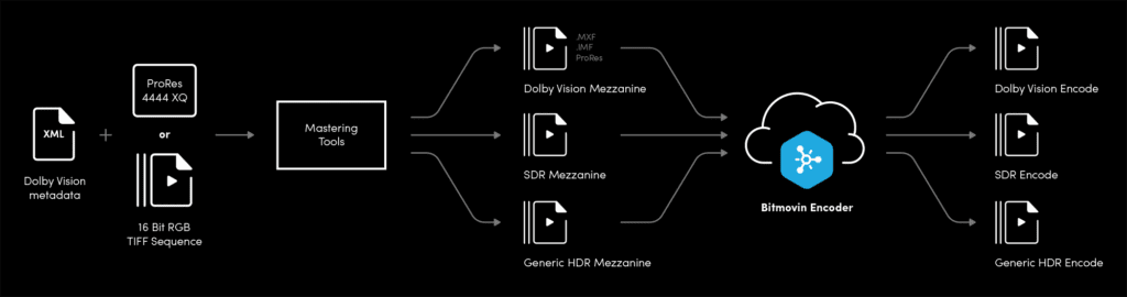 Dolby Cloud-Agnostic Encoding Workflow Detailed