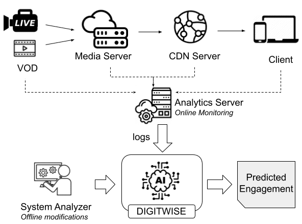 System overview diagram of DIGITWISE user engagement prediction, part of ATHENA's AI video research