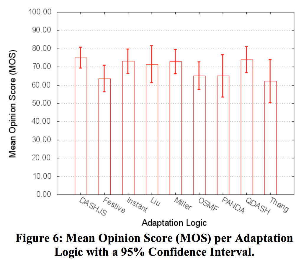 Adaptive Streaming with MPEG-DASH