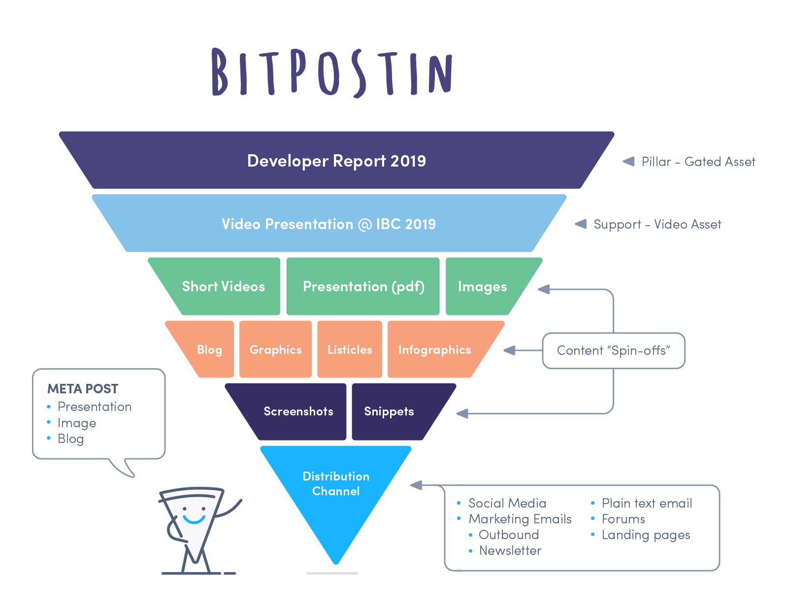 Pie flow chart with a breakdown of a piece of content created for Bitmovin's Q4 Hackathon