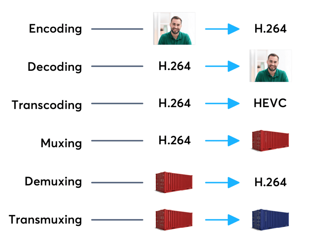 Illustration of container Transformation types in a video flow