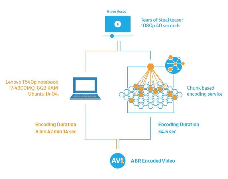 AV1 Video Encoding of Tears of Steel_Workflow_Image