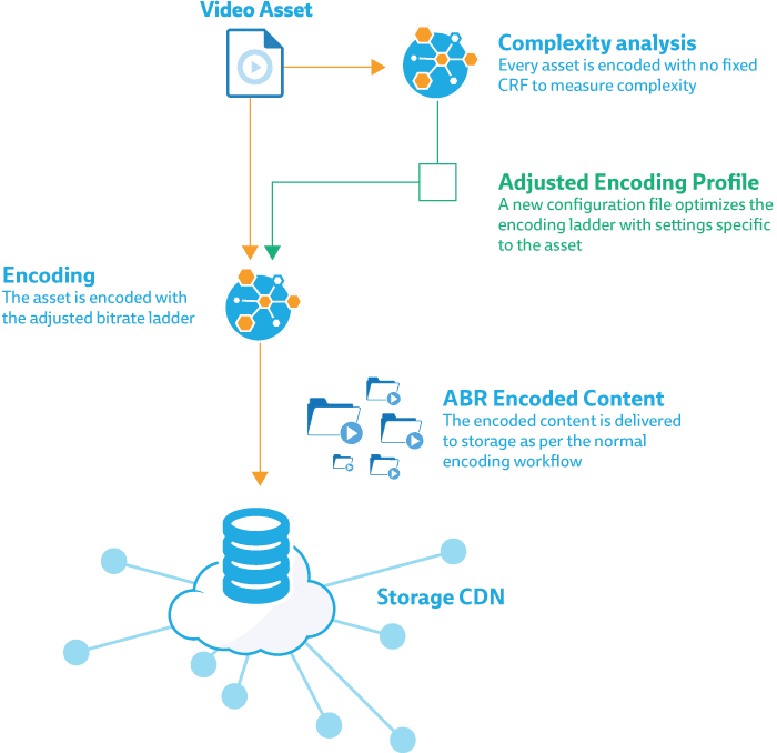 Explanation of Per-Title Encoding workflow