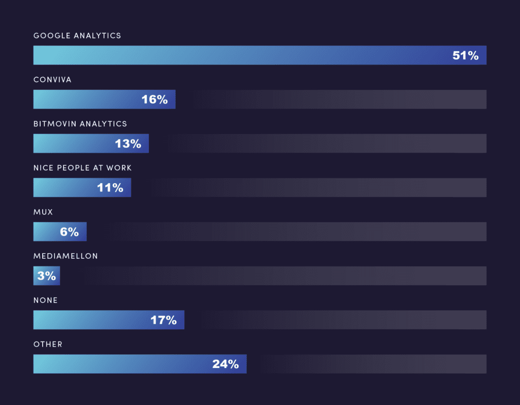 Which Online Video Analytics are in use_Video Developer Survey Responses_Bar Graph