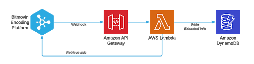 Retrieving content info in DynamoDB_Flow Chart