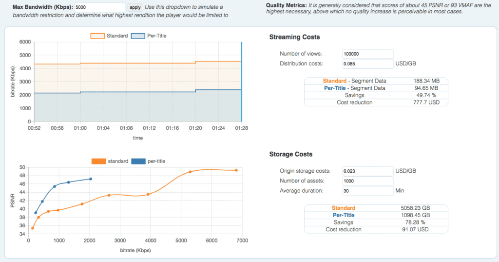 Comparing storage and streaming costs for standard and Per-Title encoding_Linear graph comparison