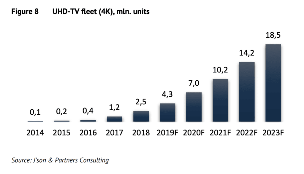 Bitrate Upscaling Demand_UHD Device Russian Market Share_YoY Growth Bar Graph