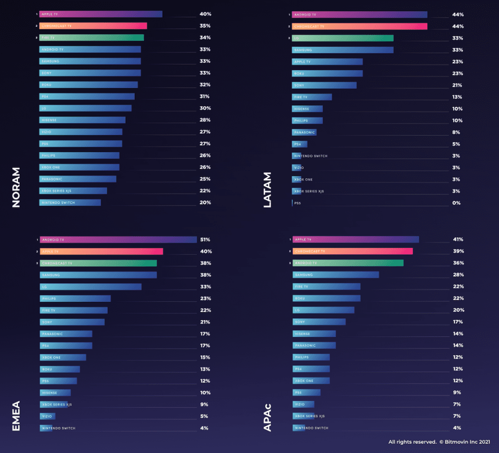 Regional Device Adoption_Vid Tech Trends_Bar Chart