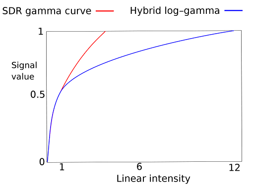 SDR vs HDR Gamma Curve Comparison_Line Graph