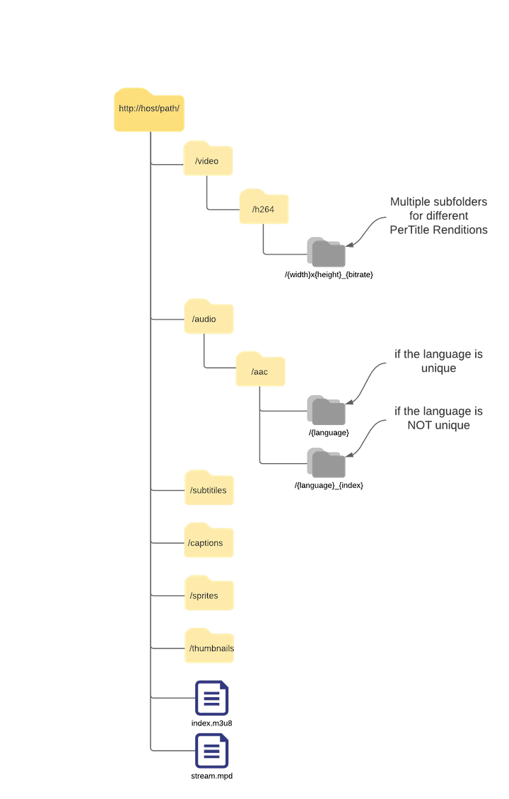 Encoding API - Bitmovin