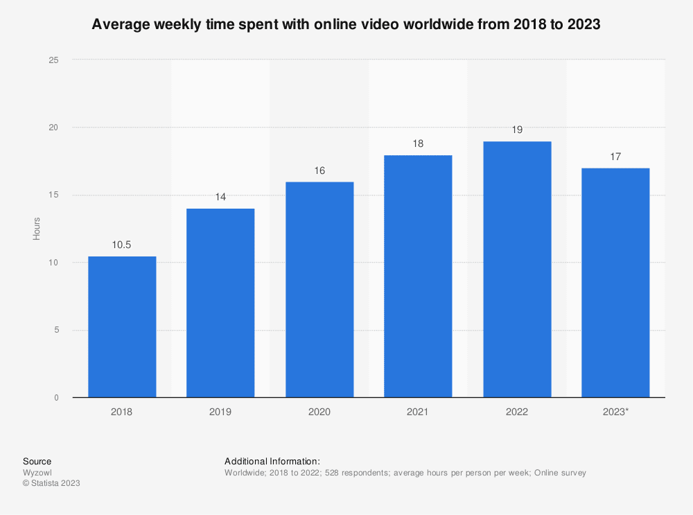 video encoding - weekly time spent with online video